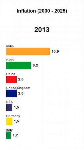 Global Inflation History (2000-2025): The Fight for Purchasing Power