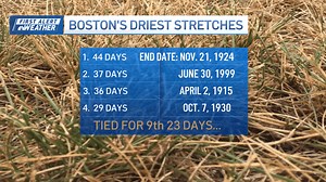 Boston's dry streak hits 23 days, tying for 9th longest on record