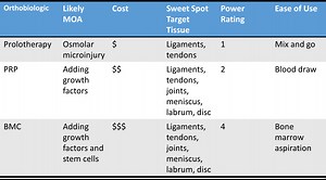 What's the Difference between Prolotherapy, PRP, and Bone Marrow Concentrate? - Regenexx
