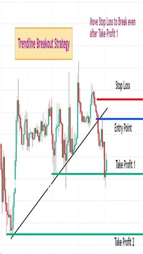 Trendline Trading Strategy (Part 2) #shorts