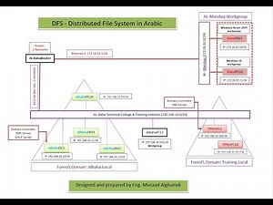 DFS Distributed File System In Arabic