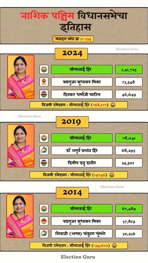 Nashik West Vidhan Sabha Election Result History #nashik #vidhansabha #election #result #history
