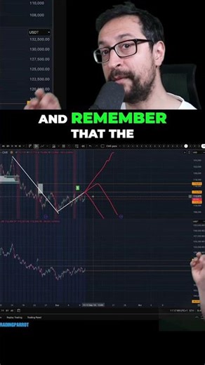 Trading Strategy: CME Gap & Fair Value Gaps Explained! #shorts