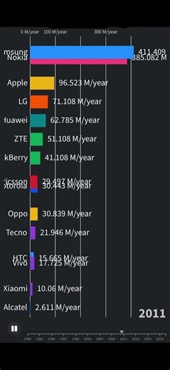 From Market King to FAILURE: The Incredible Rise and Fall of Cell Phone Brands (1980-2025)