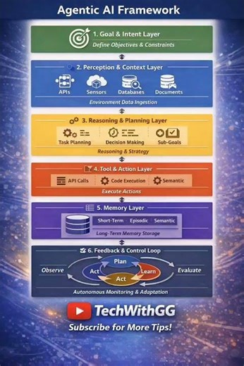 Agentic AI Explained in 15 Seconds | AI Framework You Must Know | TechWithGG
