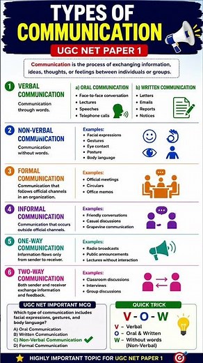 UGC NET Paper 1: Types of Communication Explained Simply #ugcnet2026 #ugcnetpaper1