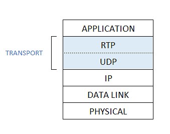 Real-time Transport Protocol (RTP) - NETWORK ENCYCLOPEDIA