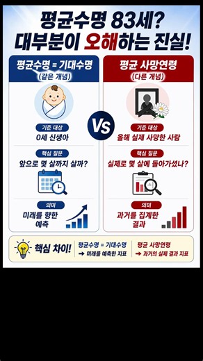 Misconceptions and Harsh Truths About the Average Lifespan of 83 #AverageLifespan #LifeExpectancy...