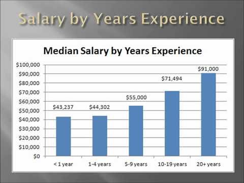Forensic Scientist Salary
