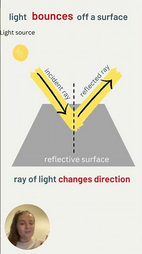 Unveiling the Secrets of Light Reflection: Exploring the Law of Reflection