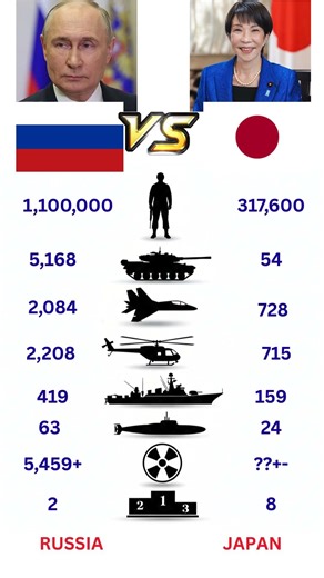 Russia 🇷🇺 vs Japan 🇯🇵 Military Power Comparison 2026