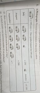 A Pictograph: Pictorial representation of data using symbols. O... | Filo