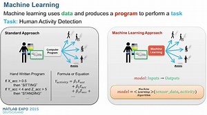Machine Learning mit MATLAB