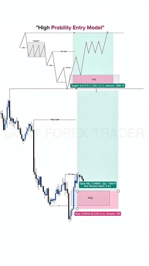 HIGH PROBABILITY ENTRY MODEL (ICT) #ict #ictconcepts