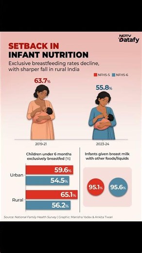 Exclusive Breastfeeding Declines In India, Rural Areas See Sharper Fall: NFHS-6