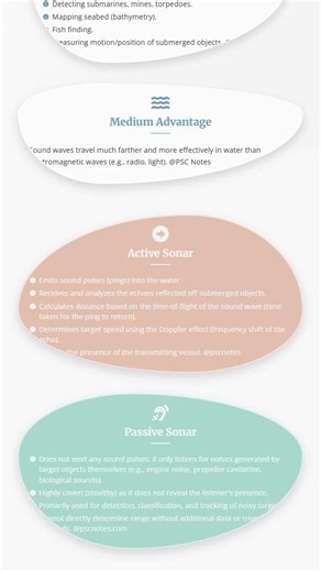 Principles of Sonar Technology Active and Passive Sonar