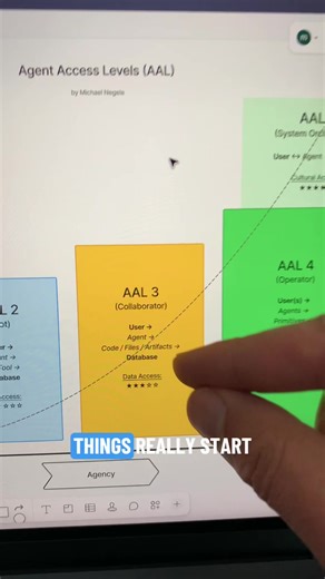 AAL 3 ✅✅✅ Work Partner Agent has read and write access to files and code. Works directly with artifacts instead of GUIs. Role: Collaborator … edits, explains, and improves real work. Why this matters: When work is visible and versioned, you can trust the agent. 📄 Download the AAL visual PDF in our Telegram channel soon. Link in bio 🔝 Happy Vibe Coding! Michael #aiagents #AAL #vibecoding #aibuilders #claudecode
