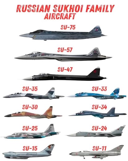 GeoStatista on Instagram: "A Family Portrait of Russian Air Power: The Sukhoi Lineup! 🇷🇺✈️ From the early Cold War jet fighters (SU-11, SU-15) to the latest stealth technology (SU-57 and the future SU-75), this graphic showcases the incredible evolution of the Sukhoi design bureau. It’s amazing to see the lineage of these aircraft side-by-side, including famous workhorses like the SU-25 Frogfoot and the legendary flankers (SU-27/30/33/35 series). #Sukhoi #RussianAirForce #FighterJets #Aviation