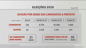 Confira as curiosidades das eleições municipais de 2020