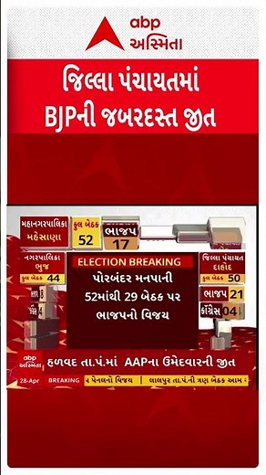 Gujarat Local Body Election Results 2026 | 34 જિ.પં.માં ભાજપનો 142 બેઠક પર વિજય