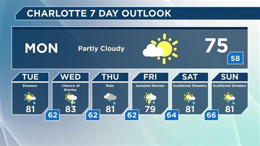 Your weather forecast: Charlotte | Haystack News