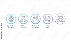 Battery production process infographic circles animation. Sustainable energy, manufacturing. Direct lithium extraction. Flowchart dynamic presentation with 5 steps process. HD video, motion graphics