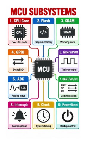 Microcontroller subsystems