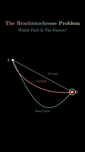 The Brachistochrone: Why the fastest path isnt straight. #youtube #shorts #maths