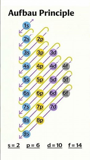Aufbau principle