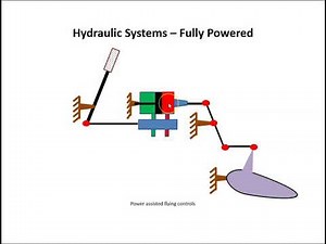 An Overview of Hydraulic Powered Flight Controls
