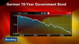 German 10-Year Bond Yields Fall, Overtaking Japan