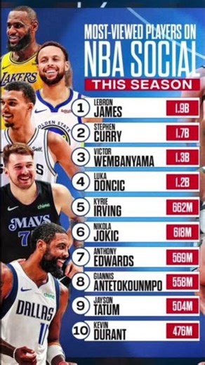 nba most views in social media #nba #basketballleague