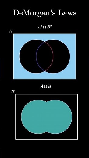 Visualizing DeMorgan’s Laws