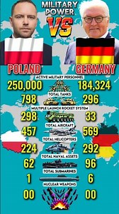 🇩🇪Germany vs 🇵🇱Poland Military Power Comparison in 2026.