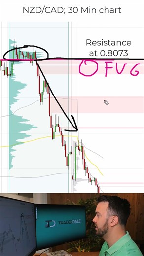 Uncovering an Exciting NZD/CAD Short Trade Opportunity