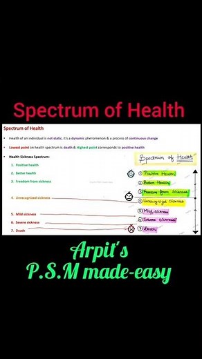 Spectrum of Health | PSM lectures | Community Medicine lectures | PSM rapid revision