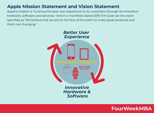 Apple Mission Statement and Vision Statement - FourWeekMBA