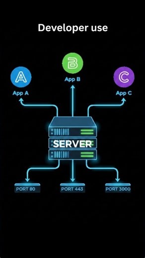 Networking Ports Explained in 30s.