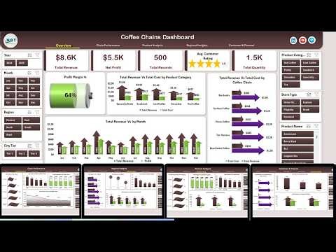 Coffee Chains Dashboard in Excel