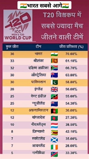 🏏most wins by team in t20i cwc #fact # t20worldcup #t20i #cricket #sports #shorts #@Yogeshyadav42224