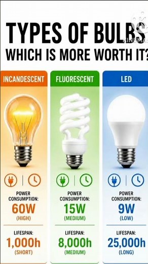 Types of Bulbs Explained | Incandescent vs CFL vs LED Bulbs | Which Bulb is Best?