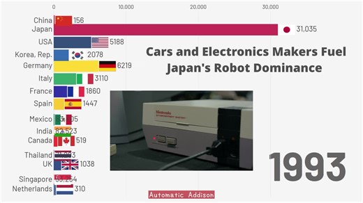 #robotics #automation #barchartrace #manufacturing #technology #techhistory #ai | Automatic Addison