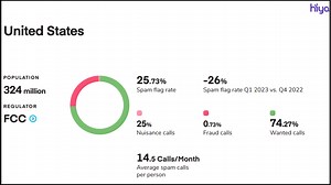 Spam Calls Still a Major Problem in the US, But Other Countries Have It Far Worse