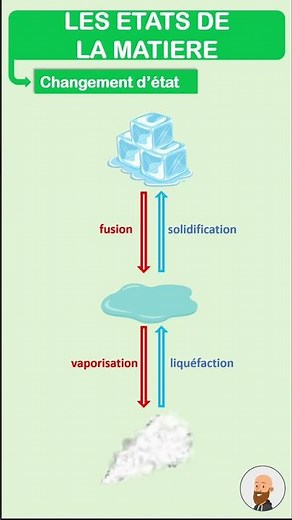 The 3 states of matter and change of state