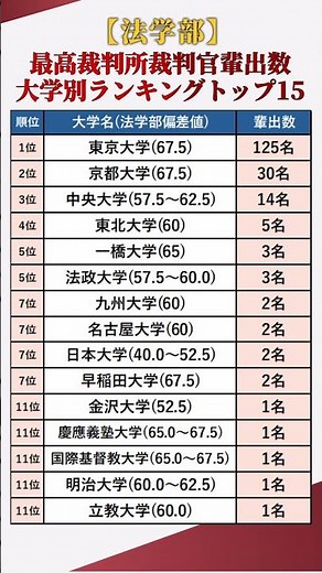 【法学部】最高裁判所裁判官！大学別輩出数ランキングトップ15 #shorts