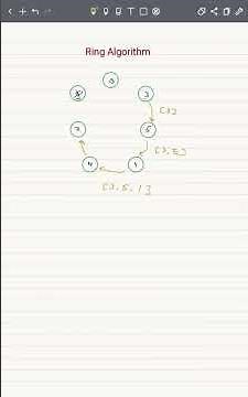 شرح مسألة Ring Algorithm