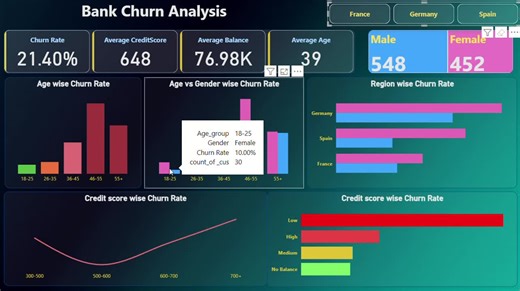 Bank Churn Analysis Dashboard: SQL, Excel, Power BI Project | Sujit Kumar Choudhary posted on the topic | LinkedIn