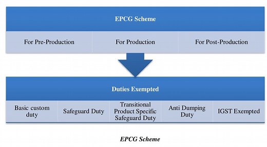 EPCG Scheme | Export Promotion Capital Goods License - Afleo