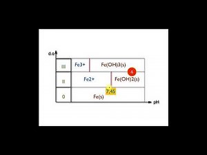 Chimie at'home : épisode 5 - le tracé du diagramme E-pH du fer