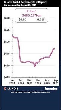 Illinois Fuel and Fertilizer Cost Report Update for August 22, 2025